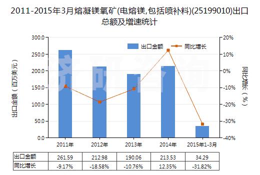 20112015年3月熔凝鎂氧礦電熔鎂包括噴補料進出口數據統計